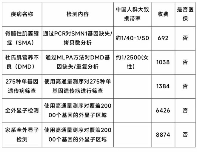 “單基因隱形遺傳病”檢查事項是否可參與醫(yī)保報銷？(圖1)